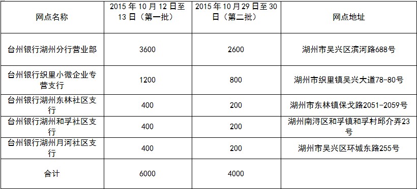 台州银行湖州分行